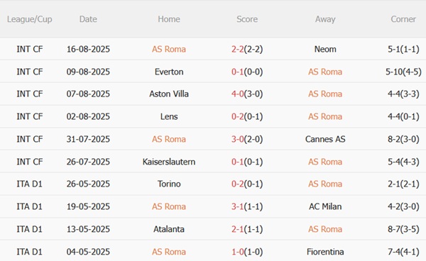 Phong độ gần đây của Roma