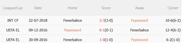 Nhận định Feyenoord vs Fenerbahce (02h00 ngày 78) Đại chiến cân tài 3 Thành tích đối đầu Feyenoord vs Fenerbahce