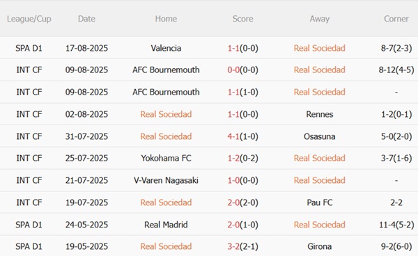 Phong độ gần đây của Real Sociedad