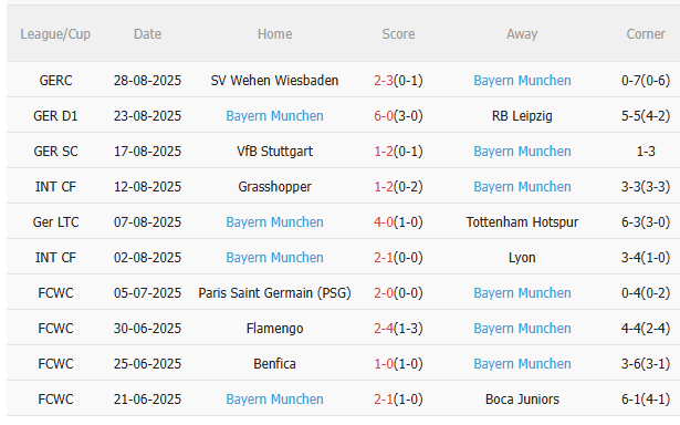Thành tích gần đây của Bayern Munich