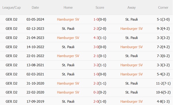 Thành tích đối đầu Hamburger vs St Pauli