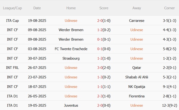 Phong độ gần đây của Udinese