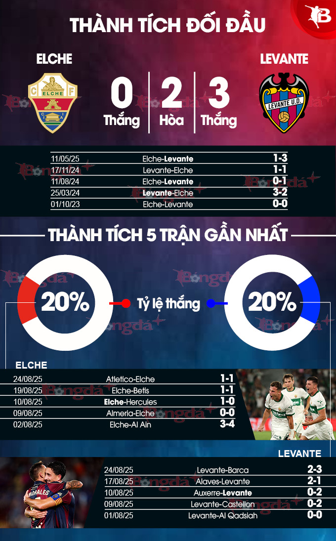 Đội hình dự kiến Elche vs Levante
