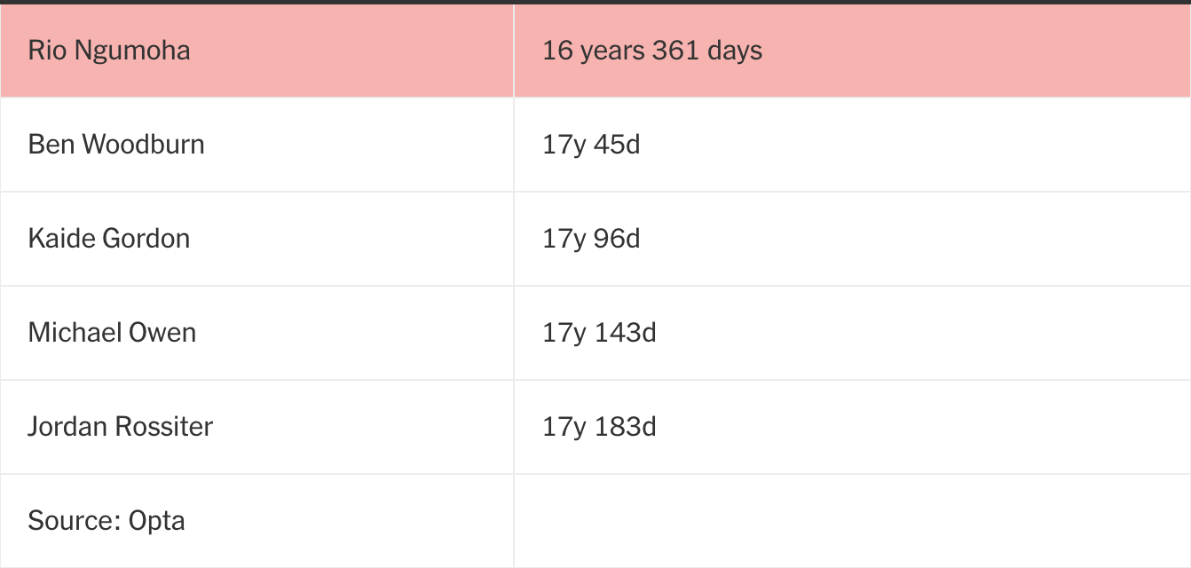 Rio Ngumoha Cậu nhóc 16 tuổi đến từ Cobham và màn ra mắt khó quên 1 Rio Ngumoha trong trận đấu với Newcastle