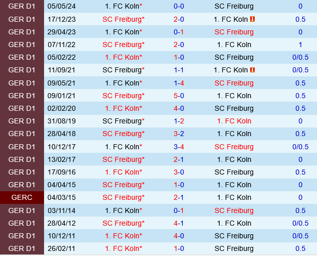 Thống kê đối đầu giữa Koln và Freiburg