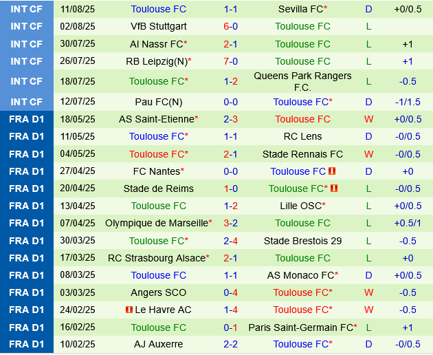 Phong độ Toulouse