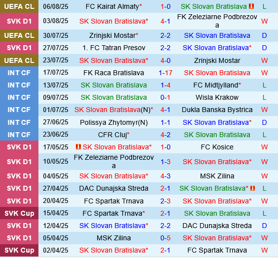 Thành tích gần đây của Slovan Bratislava