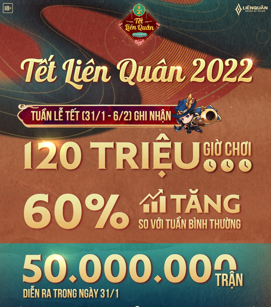 Biểu đồ thể hiện sự tăng trưởng mạnh mẽ của thời gian chơi game trong dịp Tết