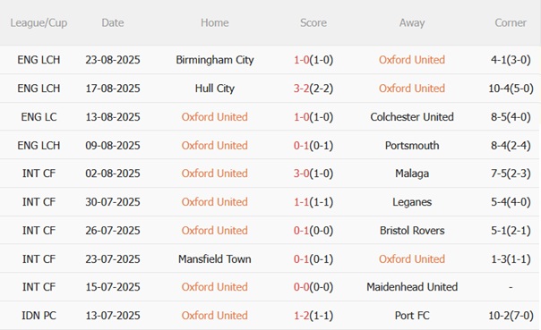 Phong độ gần đây của Oxford