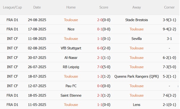 Phong độ của Toulouse