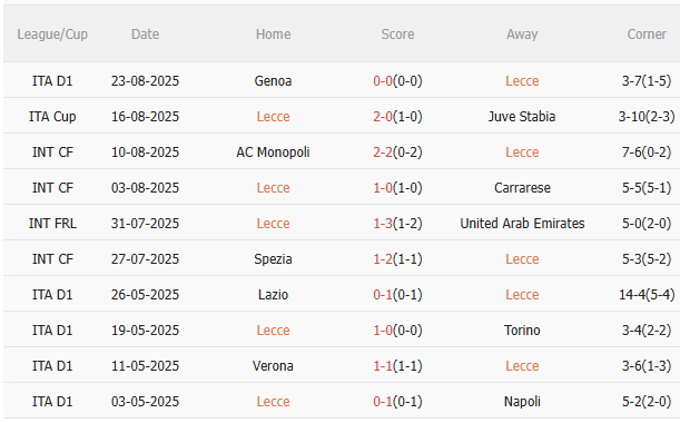 Nhận định Lecce vs AC Milan (1h45 ngày 30/8) Vượt khó được không 3 Nhận định Lecce vs AC Milan (1h45 ngày 30/8) Vượt khó được không 3