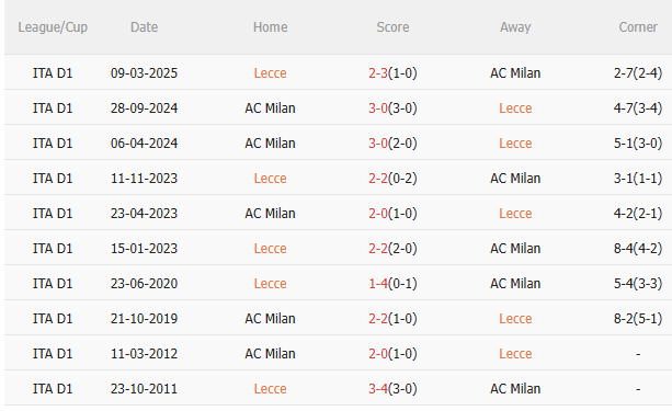 Nhận định Lecce vs AC Milan (1h45 ngày 30/8) Vượt khó được không 5 Nhận định Lecce vs AC Milan (1h45 ngày 30/8) Vượt khó được không 5