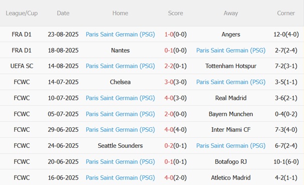 Phong độ của PSG