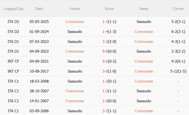 Thành tích đối đầu Cremonese vs Sassuolo