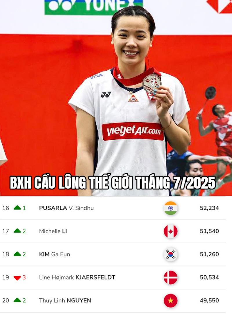 Nguyễn Thùy Linh xếp hạng 20 thế giới