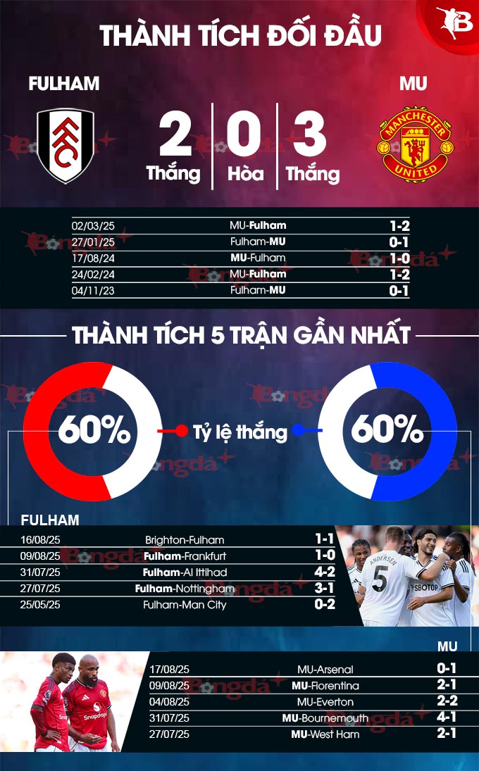 Hình ảnh trận đấu Fulham vs MU