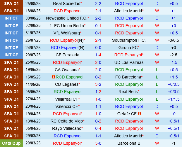 Phong độ Espanyol