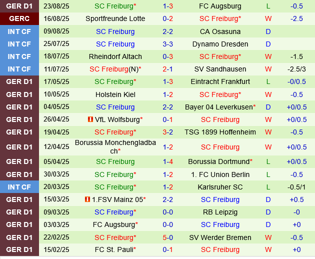 Thống kê phong độ gần đây của Freiburg