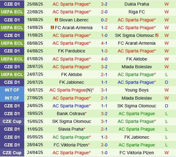 Thống kê thành tích gần đây của Sparta Praha