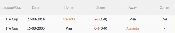 Nhận định Atalanta vs Pisa (01h45 ngày 258) Khởi đầu kỷ nguyên mới 3 Thành tích đối đầu Atalanta vs Pisa