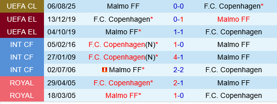 Copenhagen vs Malmo