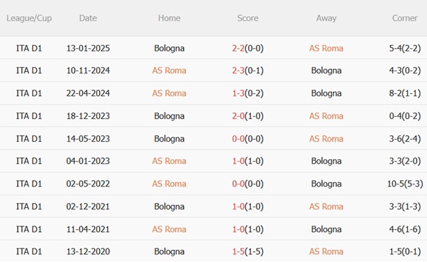 Thành tích đối đầu Roma vs Bologna