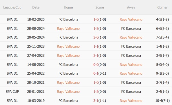 Thành tích đối đầu Rayo Vallecano vs Barcelona Thành tích đối đầu