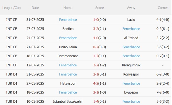 Nhận định Feyenoord vs Fenerbahce (02h00 ngày 78) Đại chiến cân tài 5 Phong độ gần đây của Fenerbahce