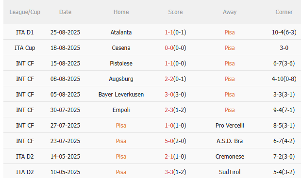 Thành tích gần đây của Pisa