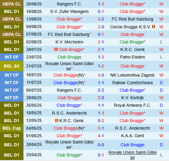 Thành tích gần đây của Club Brugge Thống kê phong độ Club Brugge