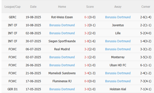 Thành tích gần đây của Dortmund