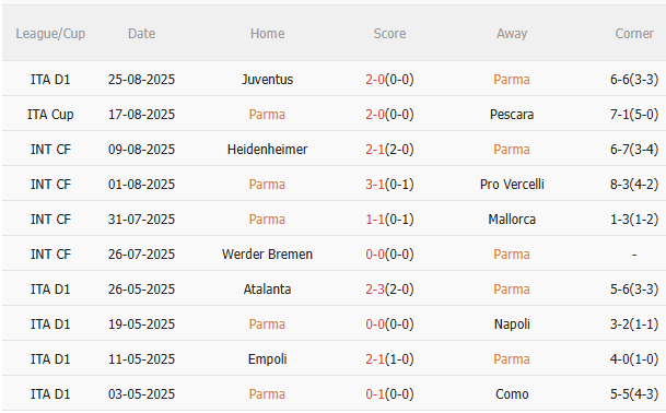 Nhận định Parma vs Atalanta (23h30 ngày 308) Không dễ cho đội khách 3 Nhận định Parma vs Atalanta (23h30 ngày 308) Không dễ cho đội khách 3