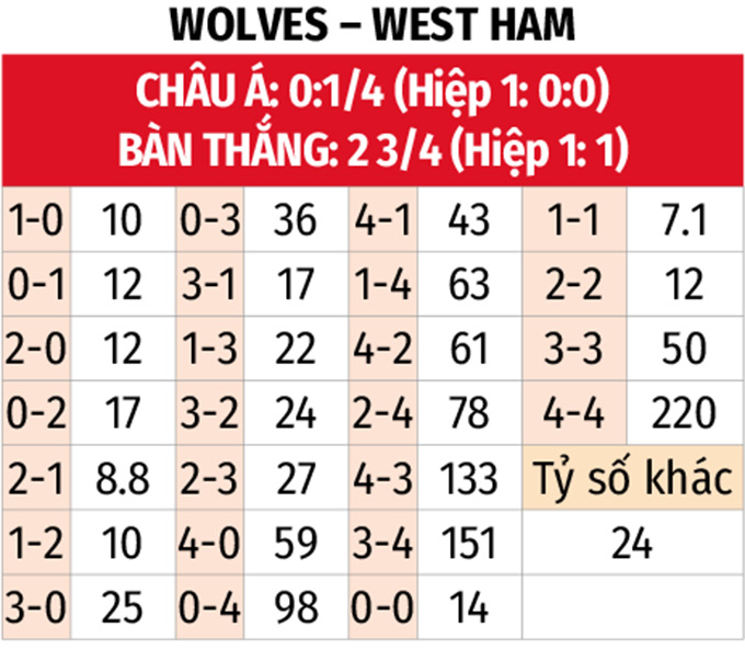 Phân tích trận đấu Biểu đồ phân tích trận đấu