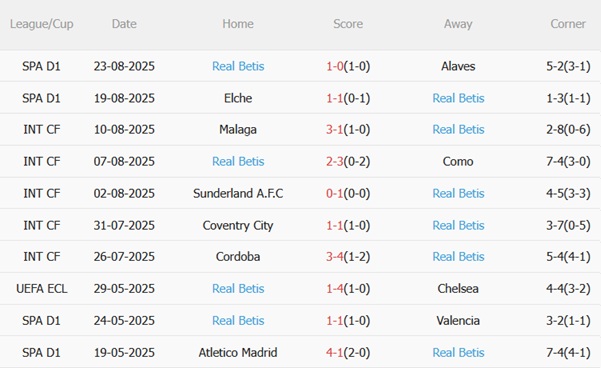 Nhận định Celta Vigo vs Real Betis (02h00 ngày 28/8) Uy hiếp chủ nhà 5 Phong độ gần đây của Real Betis