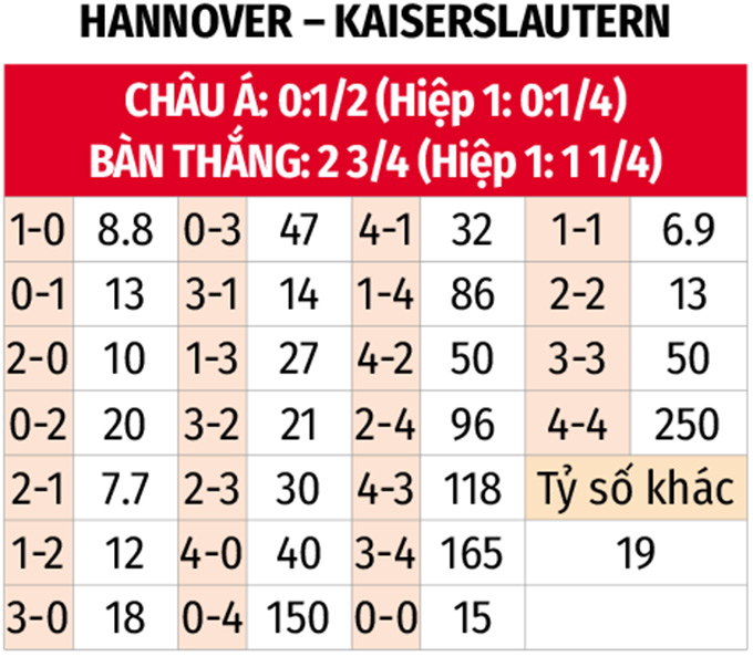 Phân tích trận đấu Hannover vs Kaiserslautern: Đại chiến thăng hạng Bundesliga