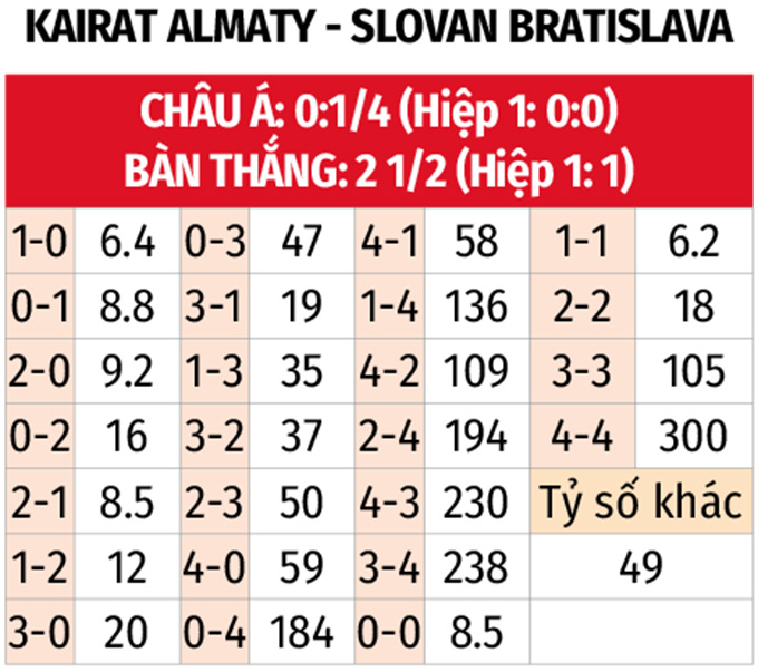 Phân tích trận đấu Kairat vs Slovan Bratislava: Liệu chủ nhà có thể tạo nên bất ngờ?