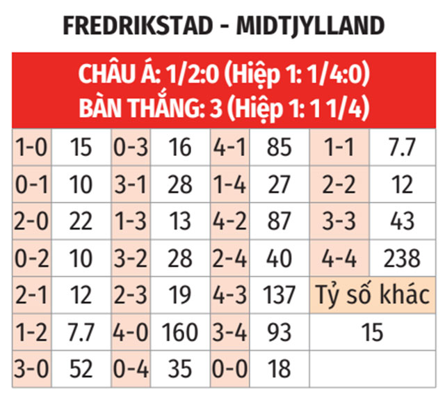 Phân tích trận đấu Fredrikstad vs Midtjylland: Cơ hội cho chủ nhà?