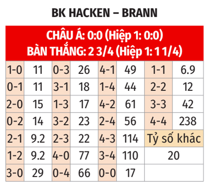 Phân tích trận đấu BK Hacken vs Brann: Dự đoán tỷ số và soi kèo nhà cái