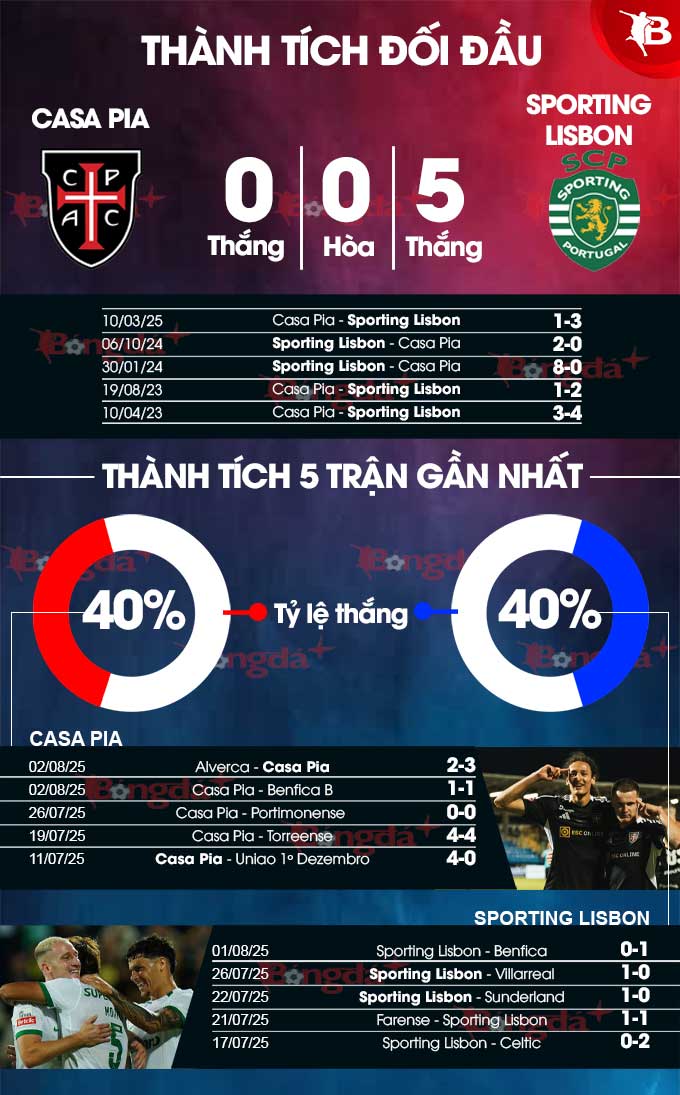 Phân tích trận đấu Casa Pia vs Sporting Lisbon: Sporting Lisbon hứa hẹn thắng lợi dễ dàng?