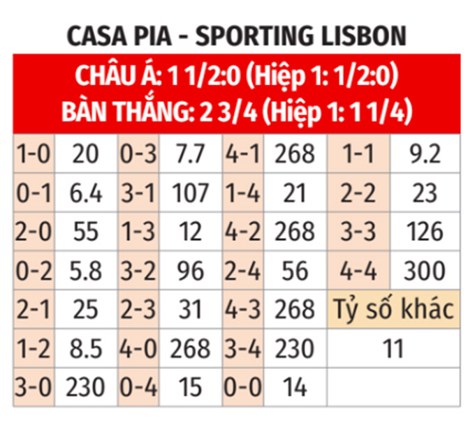 Phân tích trận đấu Casa Pia vs Sporting Lisbon: Sporting Lisbon hứa hẹn thắng lợi dễ dàng?