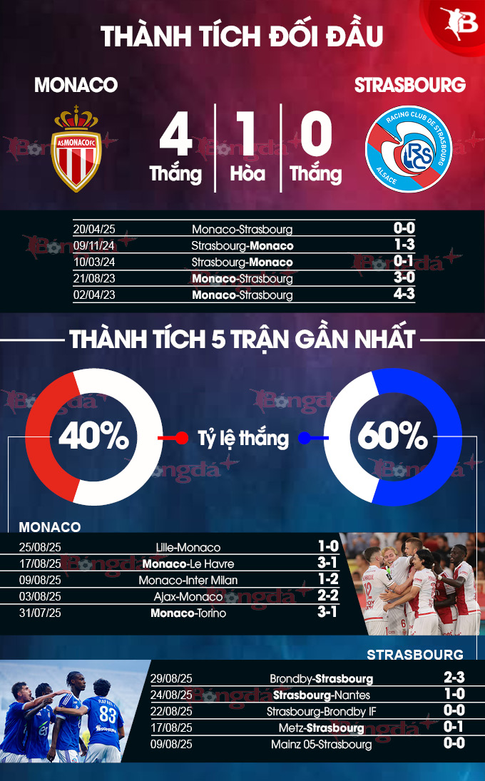 Cầu thủ chấn thương của Monaco và Strasbourg