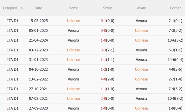 Thành tích đối đầu Udinese vs Hellas Verona