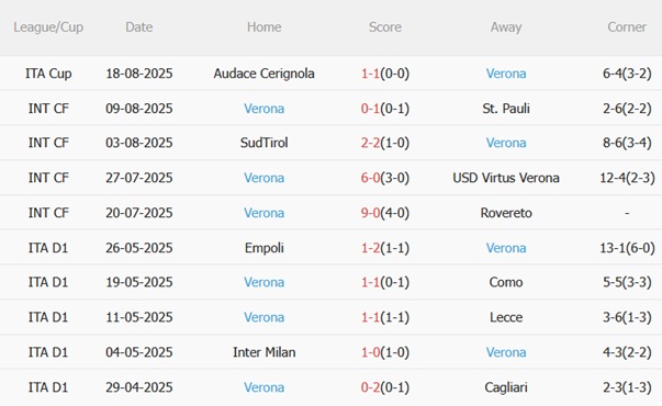 Phong độ gần đây của Hellas Verona