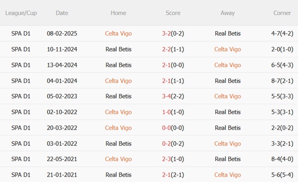 Nhận định Celta Vigo vs Real Betis (02h00 ngày 28/8) Uy hiếp chủ nhà 3 Thành tích đối đầu Celta Vigo vs Real Betis