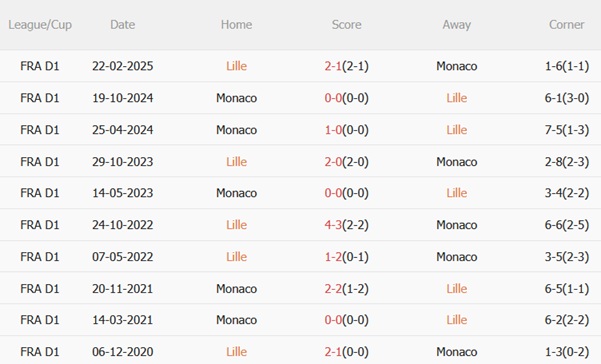 Thành tích đối đầu Lille vs Monaco