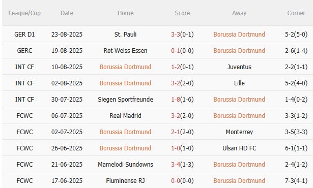 Phong độ gần đây của Dortmund