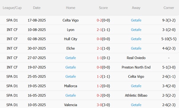 Phong độ gần đây của Getafe