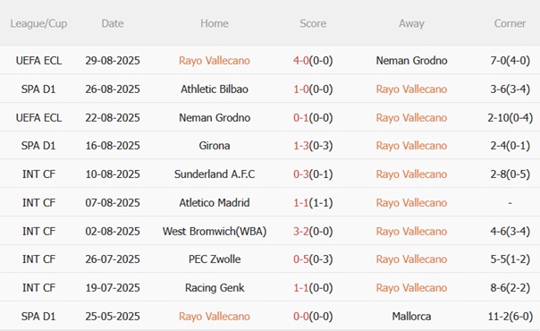 Phong độ gần đây của Rayo Vallecano Phong độ Rayo Vallecano