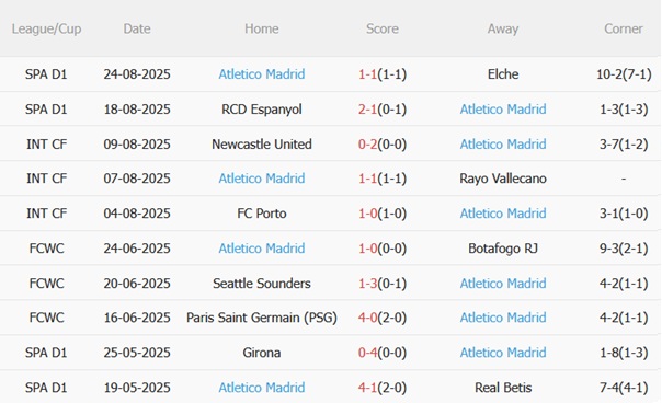 Phong độ gần đây của Atletico Madrid