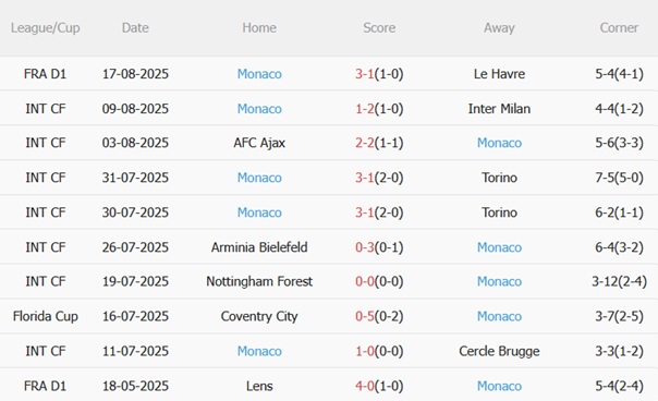 Phong độ gần đây của Monaco